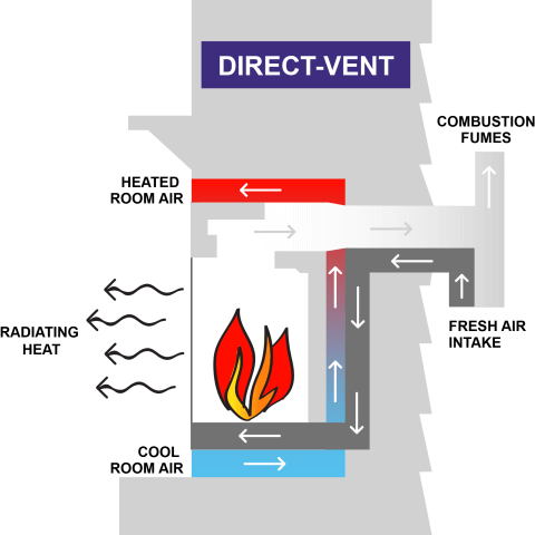 Direct-Vented-Gasfire Place