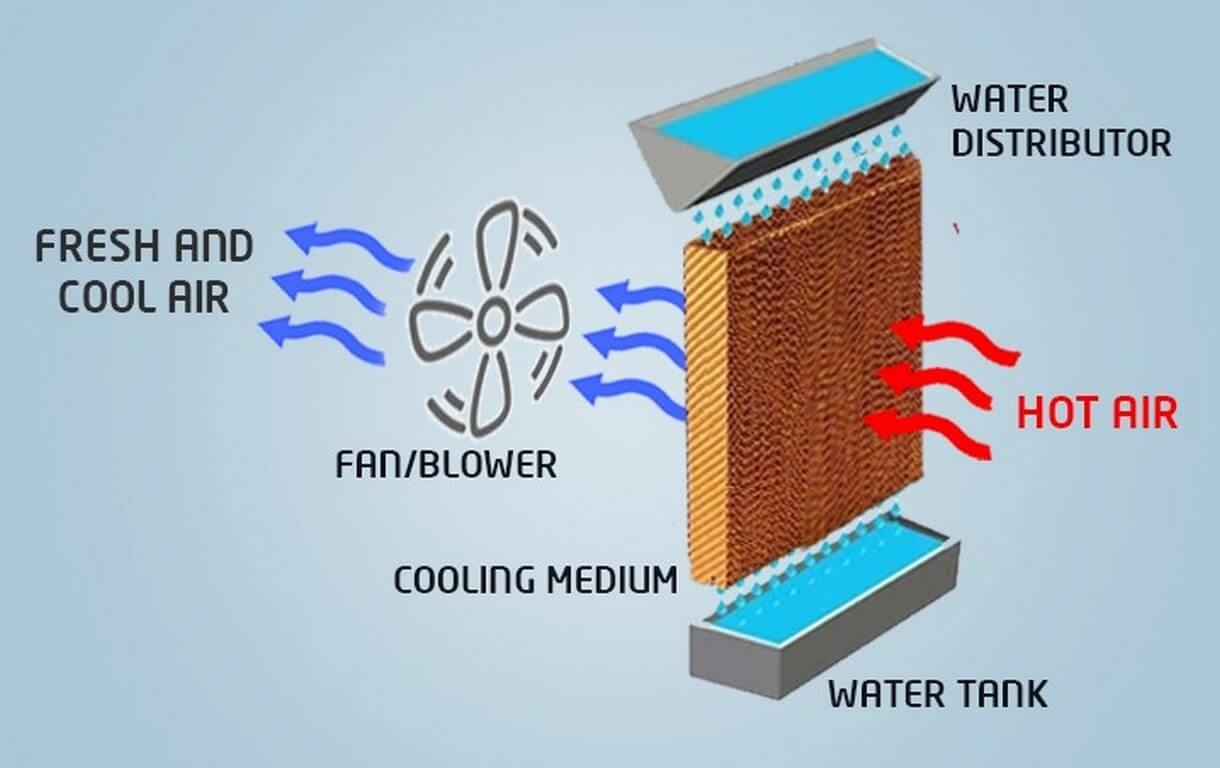 Evaporative -Cooling-Systems-Working-